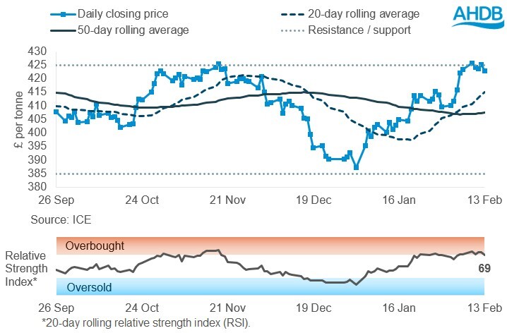 Line graph showing Paris rapeseed futures prices for May-26 in £/t over the past six months.